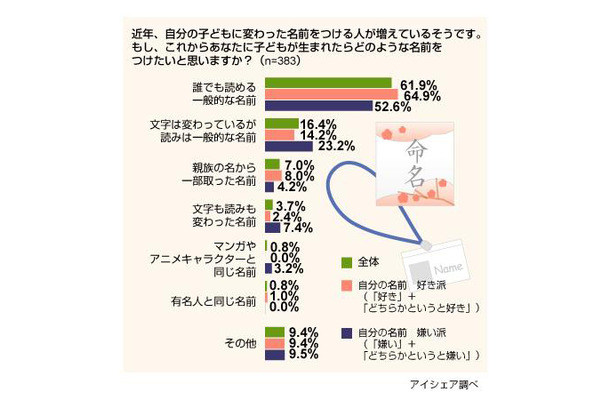 名前に関する意識調査