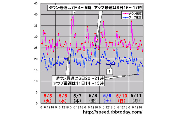 縦軸は平均速度（Mbps）、横軸は時間帯。ダウンレートのピーク時間帯は7日（木）の4〜5時台で39.7Mbpsであった。本来の意味のゴールデンウィーク5連休最終日の翌朝であり、年始において「最速は仕事始めの未明」だったことに非常に似ている