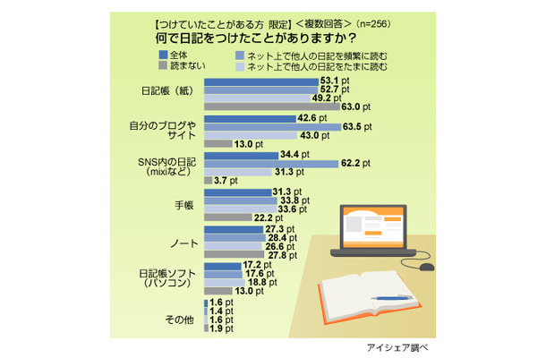 日記に関する意識調査