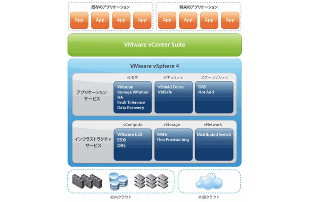 VMware vSphereの概念