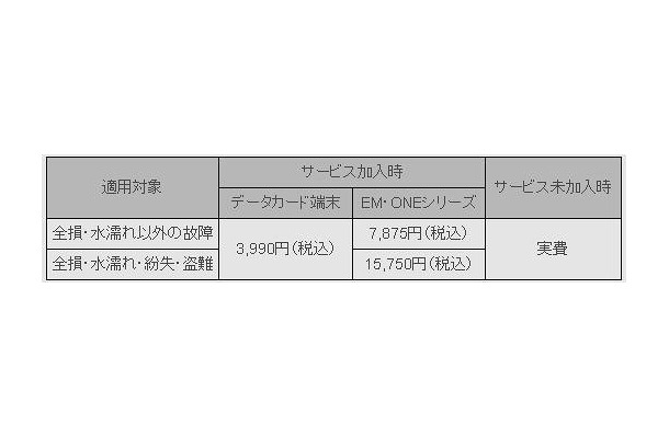 データ通信サービス契約者向け「故障安心サービス」負担額