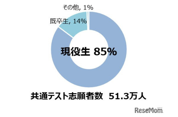 共通テスト志願者における現役生の割合