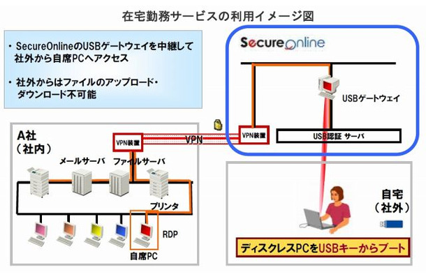 在宅勤務サービスの利用イメージ図