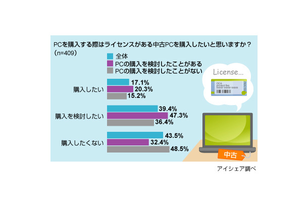 中古PCに関する意識調査