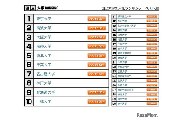 国立大学の人気ランキング　ベスト30