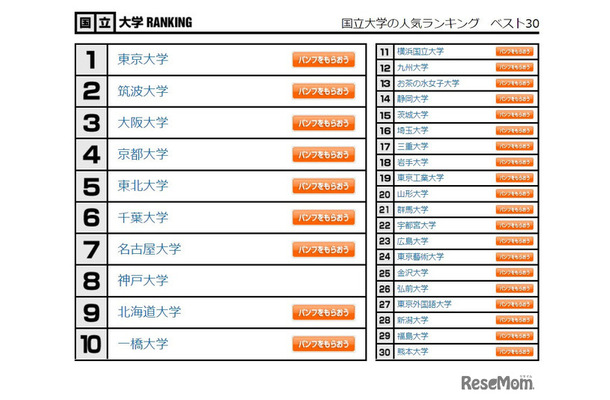 国立大学の人気ランキング　ベスト30