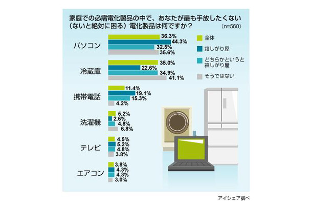 必需電化製品に関する意識調査