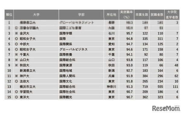 2022年学部系統別実就職率ランキング【国際系】1～15位