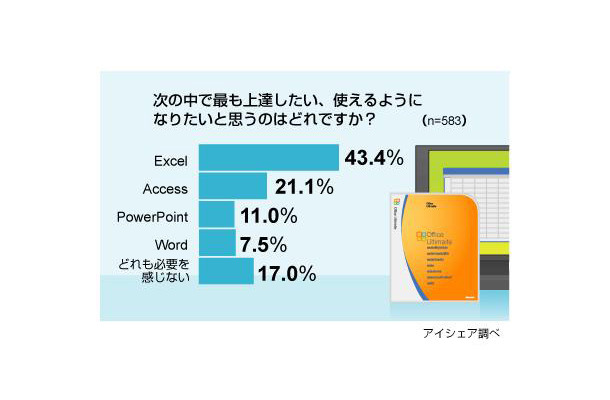 Microsoft Office製品に関する意識調査
