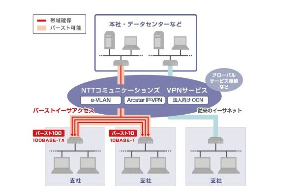 「バーストイーサアクセス」の概要