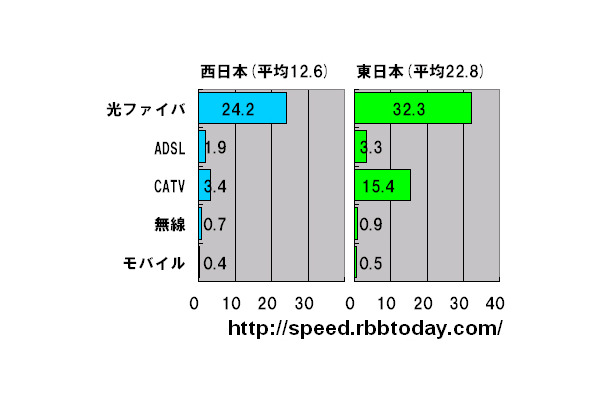 単位は平均速度（Mbps）。回線種別が明記されたものと、判明できたものを抽出し、5つの分類において集計した。東西は、NTT東日本とNTT西日本のどちらが管轄する都道府県かにより分けた。どの分類においても東日本が速い