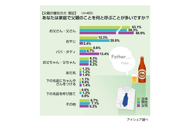 親の名前の呼びかたに関する意識調査