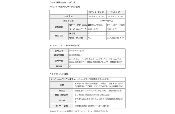 SBTの脆弱性診断サービス内訳