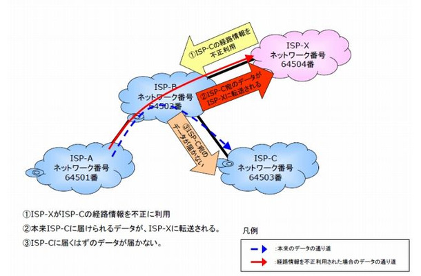 インターネットの経路情報の不正利用