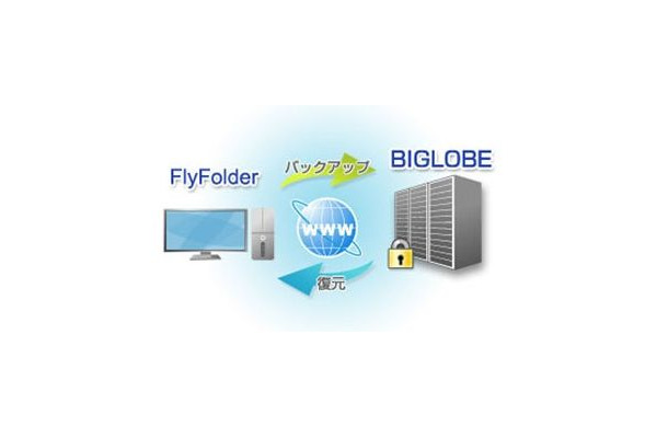 「オンラインストレージfor FlyFolder」バックアップと復元のイメージ