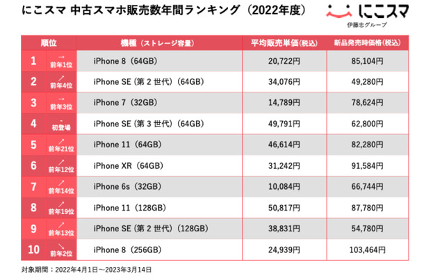 中古スマホ販売「にこスマ」で2022年度に最も売れたスマホは？