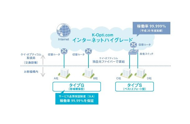 「インターネットハイグレード」（タイプG）におけるSLA