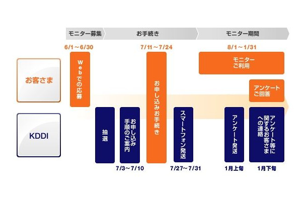 応募から利用までの流れ