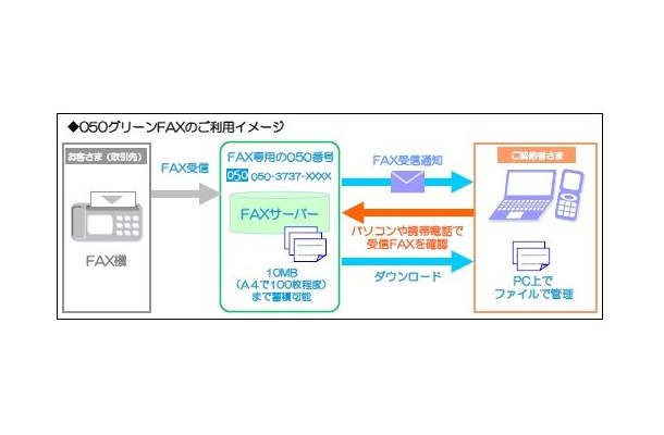 「050グリーンFAX」利用イメージ