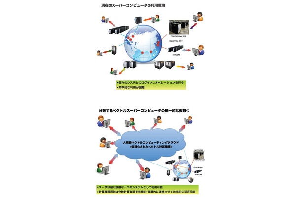 広域ベクトル型スーパーコンピュータ連携のイメージ