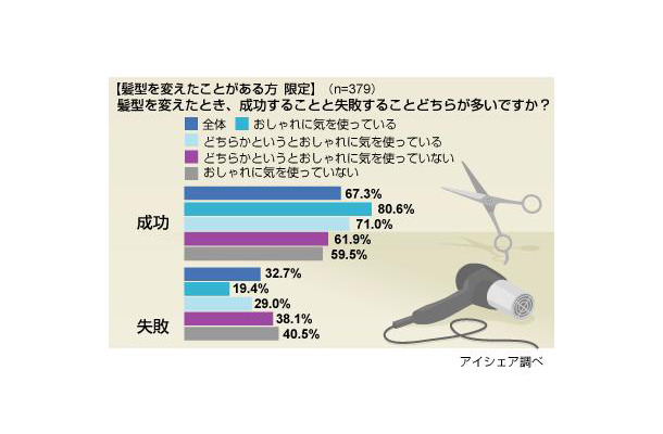 髪型に関する意識調査