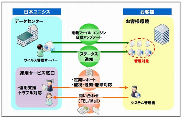 「ウイルス対策統合管理サービス」概要図