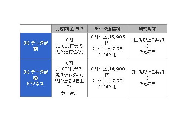 「3G データ定額」「3G データ定額 ビジネス」料金プラン