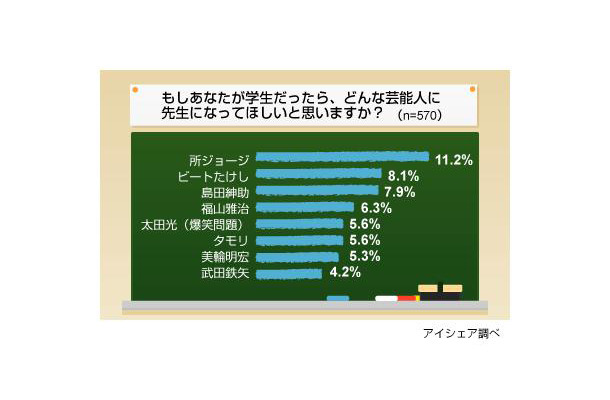 「先生になってほしい芸能人」に関する意識調査