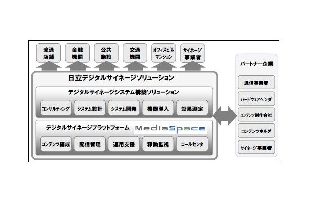 「日立デジタルサイネージソリューション」概要図