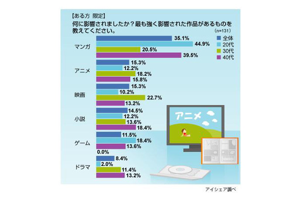 影響を受けた作品に関する意識調査