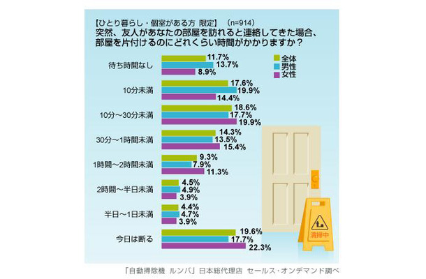 掃除偏差値に関する意識調査