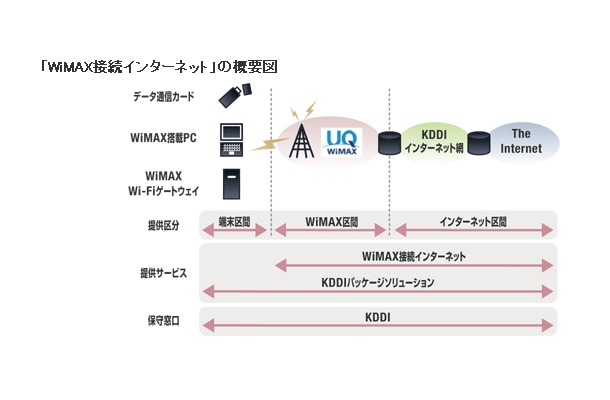 「WiMAX接続インターネット」の概要図