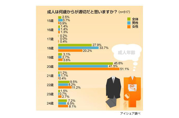 成人年齢に関する意識調査