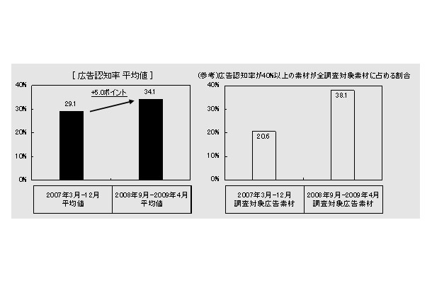 広告到達者におけるインターネット広告認知率