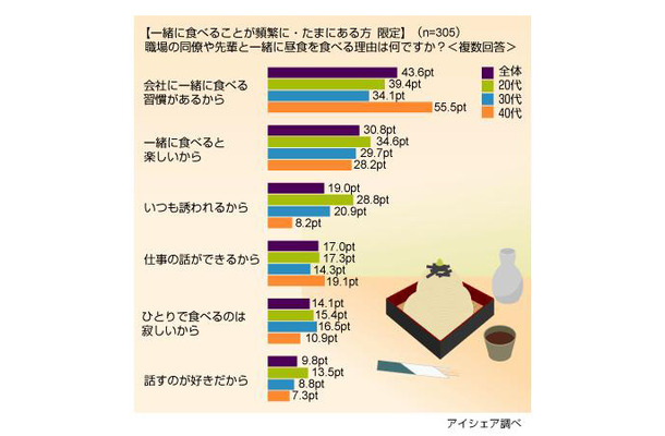 職場での昼食に関する意識調査