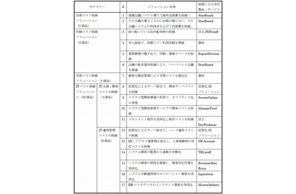 ITを活用したコスト削減ソリューション体系