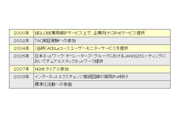 BIGLOBEのIPv6関連 活動実績