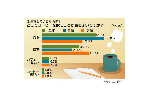 コーヒーを飲む場所に関する意識調査