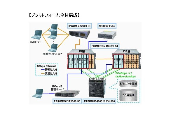 プラットフォーム全体構成