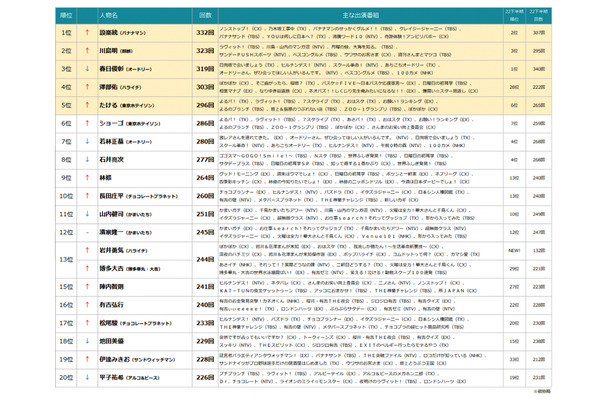 2023年上半期、テレビ番組に最も多く出演したのは誰？