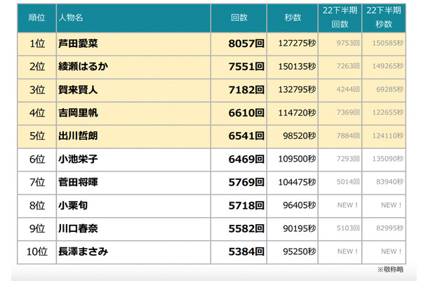 TV-CM 放送回数ランキング