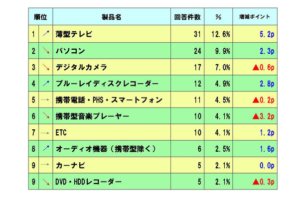 この夏のボーナスを使った「ITデジタル家電の購入意向ランキング」（MM総研調べ）