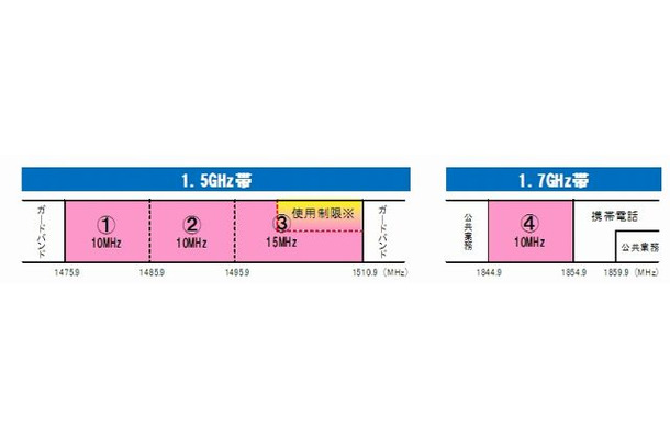 3.9世代の周波数割り当て