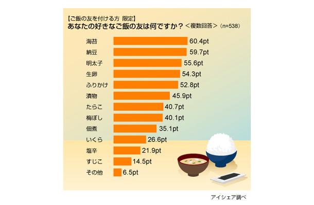 ご飯の友に関する意識調査