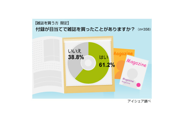 雑誌の付録に関する意識調査