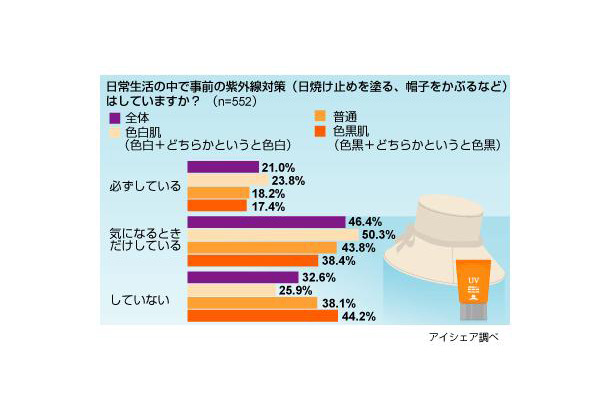 紫外線対策に関する意識調査