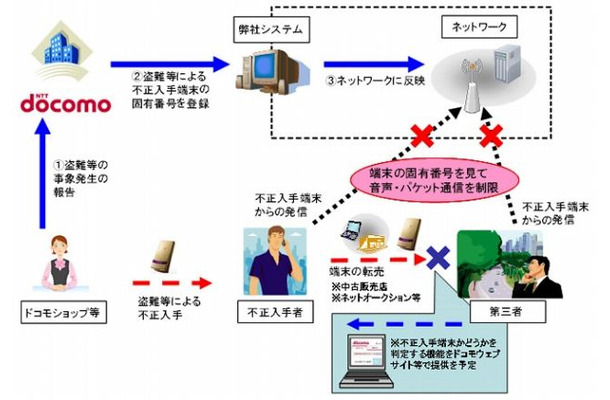 不正入手された携帯電話機に関する利用制限について