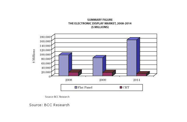 世界のディスプレイ市場規模予測——米BBC Research調べ