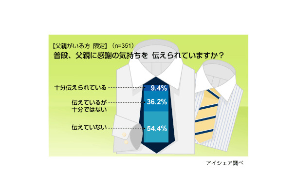 父の日に関する意識調査