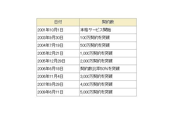 FOMAの累計契約数の推移